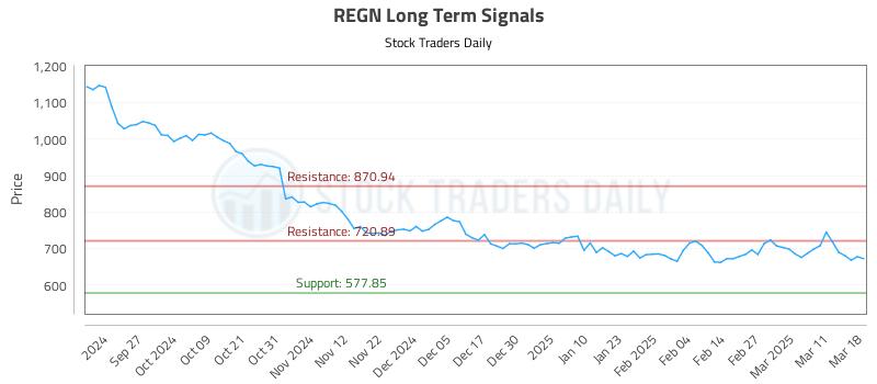 REGN Long Term Analysis for March 18 2025 REGN Long Term Analysis for March 18 2025