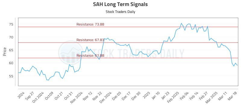 SAH Long Term Analysis for March 18 2025