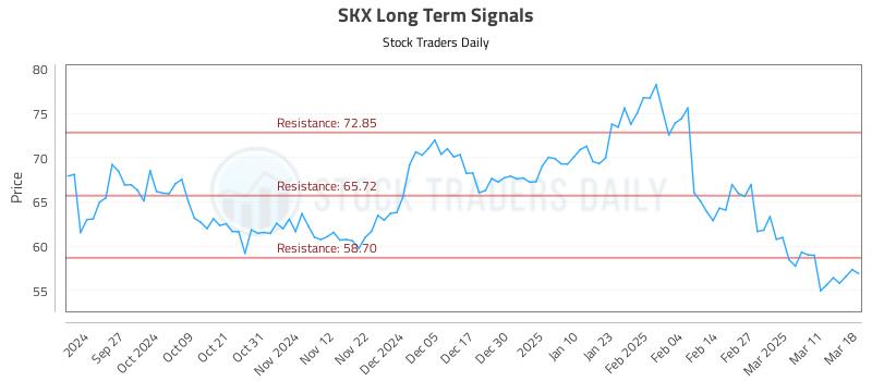 SKX Long Term Analysis for March 18 2025