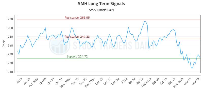 SMH Long Term Analysis for March 18 2025