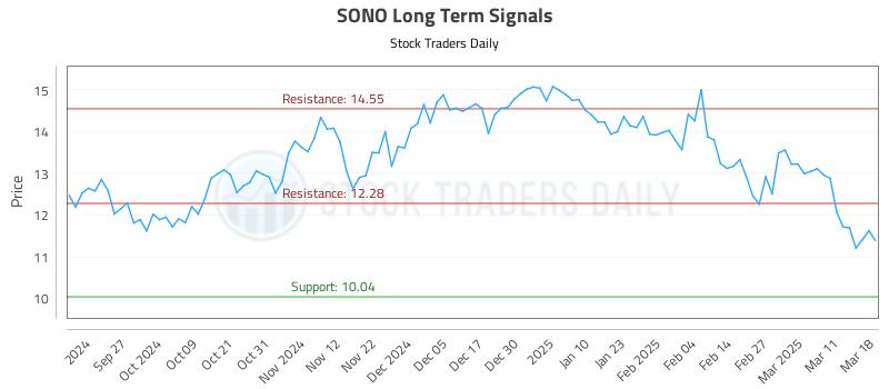 SONO Long Term Analysis for March 18 2025 SONO Long Term Analysis for March 18 2025