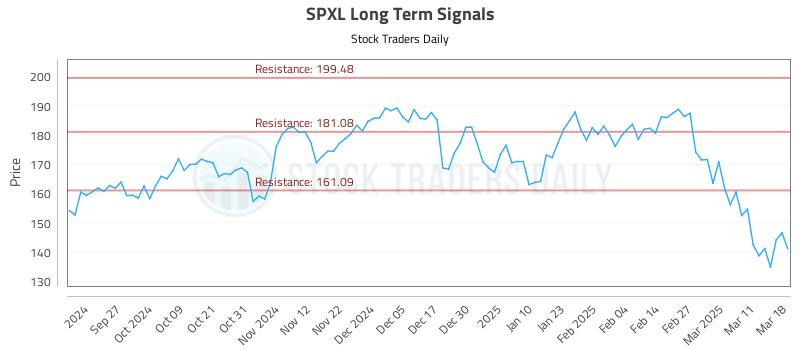 SPXL Long Term Analysis for March 18 2025 SPXL Long Term Analysis for March 18 2025