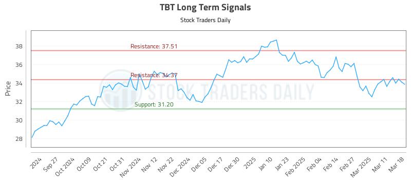 TBT Long Term Analysis for March 18 2025