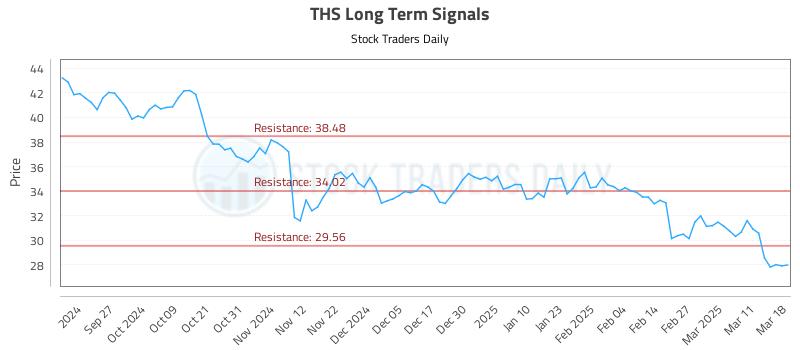 THS Long Term Analysis for March 18 2025