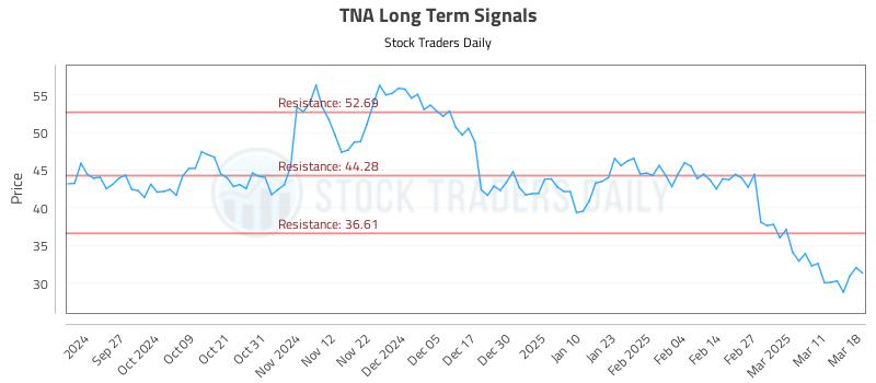 TNA Long Term Analysis for March 18 2025