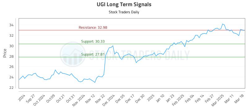 UGI Long Term Analysis for March 18 2025 UGI Long Term Analysis for March 18 2025