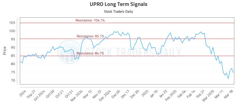 UPRO Long Term Analysis for March 18 2025 UPRO Long Term Analysis for March 18 2025