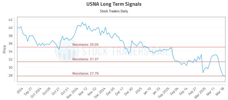 USNA Long Term Analysis for March 18 2025 USNA Long Term Analysis for March 18 2025