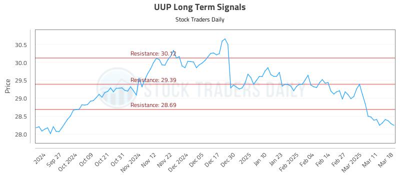 UUP Long Term Analysis for March 18 2025