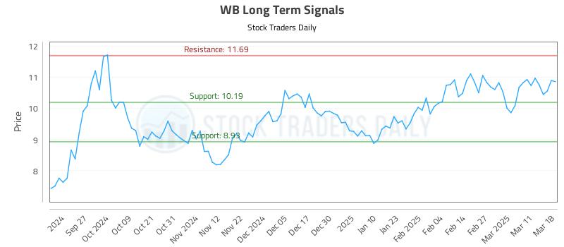 WB Long Term Analysis for March 18 2025