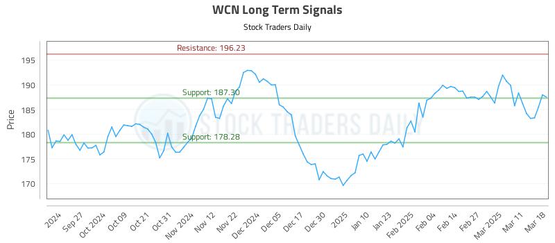 WCN Long Term Analysis for March 18 2025 WCN Long Term Analysis for March 18 2025