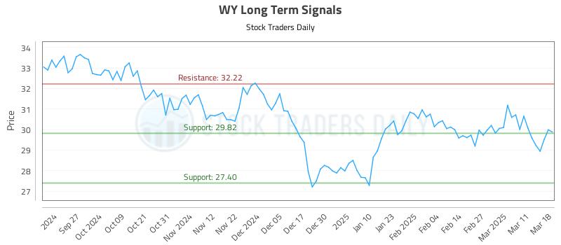 WY Long Term Analysis for March 18 2025