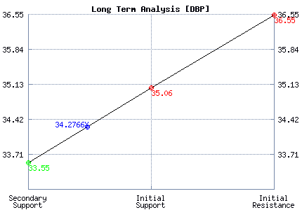 DBP Long Term Analysis