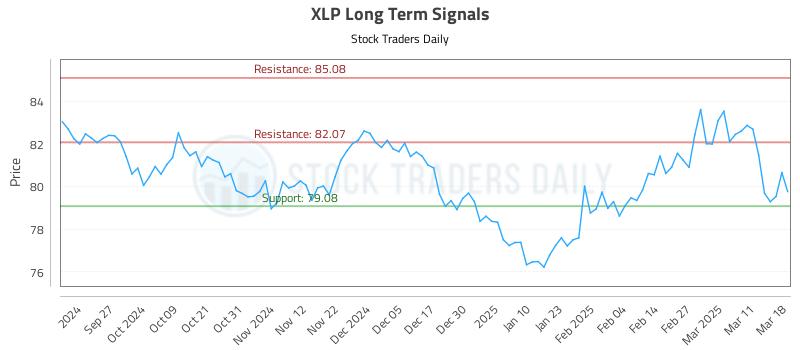 XLP Long Term Analysis for March 18 2025