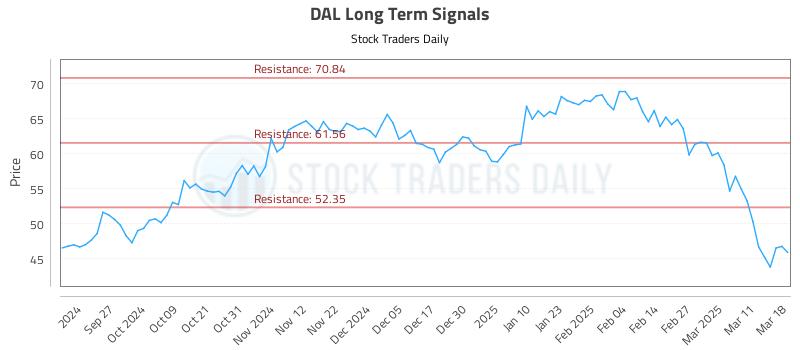 DAL Long Term Analysis for March 18 2025