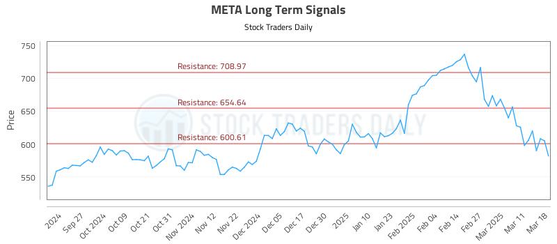META Long Term Analysis for March 18 2025 META Long Term Analysis for March 18 2025