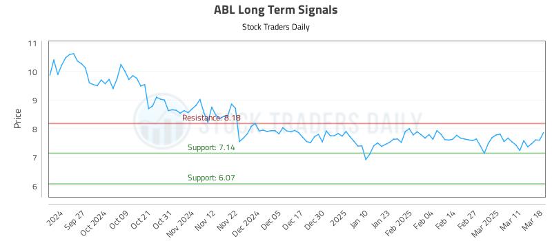 ABL Long Term Analysis for March 18 2025