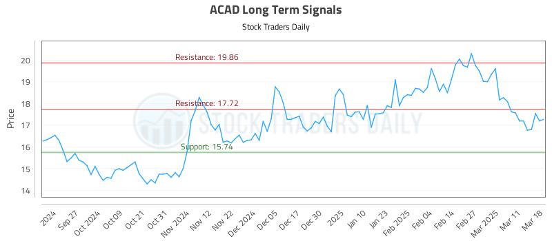 ACAD Long Term Analysis for March 18 2025 ACAD Long Term Analysis for March 18 2025