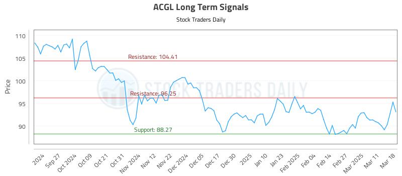 ACGL Long Term Analysis for March 18 2025