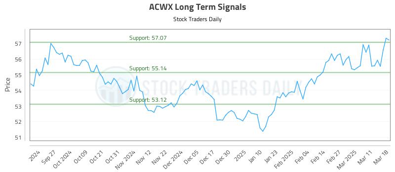 ACWX Long Term Analysis for March 18 2025 ACWX Long Term Analysis for March 18 2025