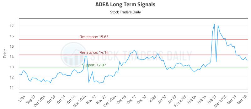 ADEA Long Term Analysis for March 18 2025 ADEA Long Term Analysis for March 18 2025