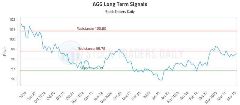 AGG Long Term Analysis for March 18 2025 AGG Long Term Analysis for March 18 2025