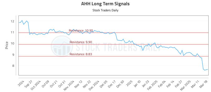AHH Long Term Analysis for March 18 2025