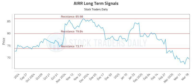 AIRR Long Term Analysis for March 18 2025 AIRR Long Term Analysis for March 18 2025