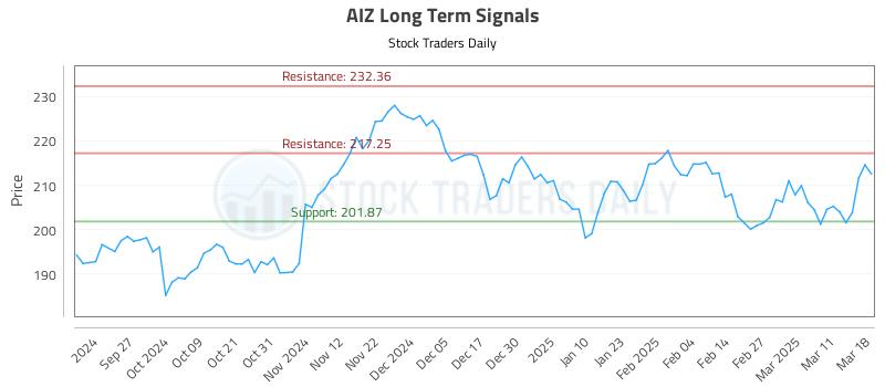 AIZ Long Term Analysis for March 18 2025 AIZ Long Term Analysis for March 18 2025