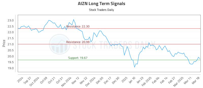 AIZN Long Term Analysis for March 18 2025 AIZN Long Term Analysis for March 18 2025