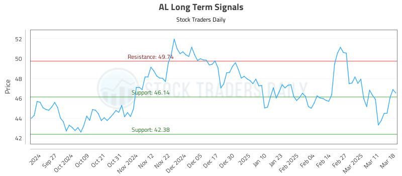 AL Long Term Analysis for March 18 2025 AL Long Term Analysis for March 18 2025