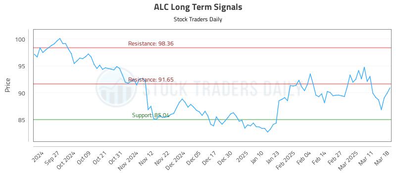 ALC Long Term Analysis for March 18 2025