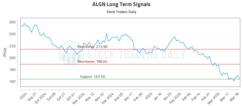 ALGN Long Term Analysis for March 18 2025