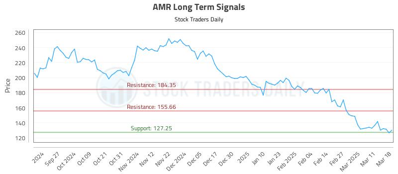 AMR Long Term Analysis for March 18 2025 AMR Long Term Analysis for March 18 2025