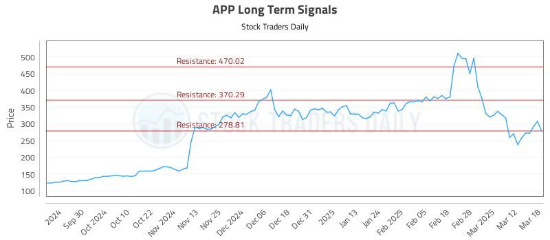 APP Long Term Analysis for March 19 2025