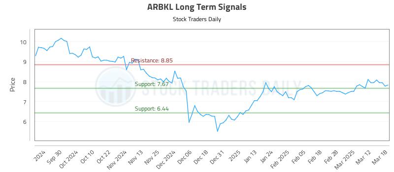 ARBKL Long Term Analysis for March 19 2025 ARBKL Long Term Analysis for March 19 2025