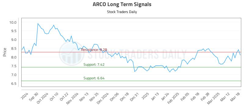 ARCO Long Term Analysis for March 19 2025 ARCO Long Term Analysis for March 19 2025