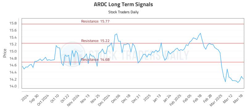 ARDC Long Term Analysis for March 19 2025