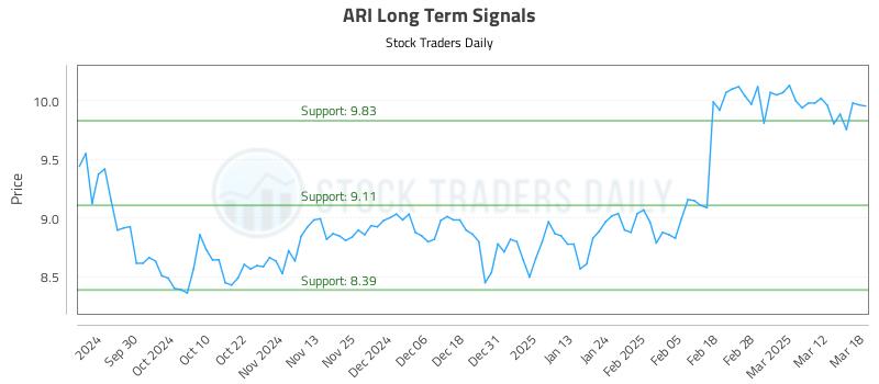 ARI Long Term Analysis for March 19 2025 ARI Long Term Analysis for March 19 2025