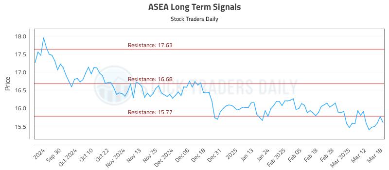 ASEA Long Term Analysis for March 19 2025 ASEA Long Term Analysis for March 19 2025