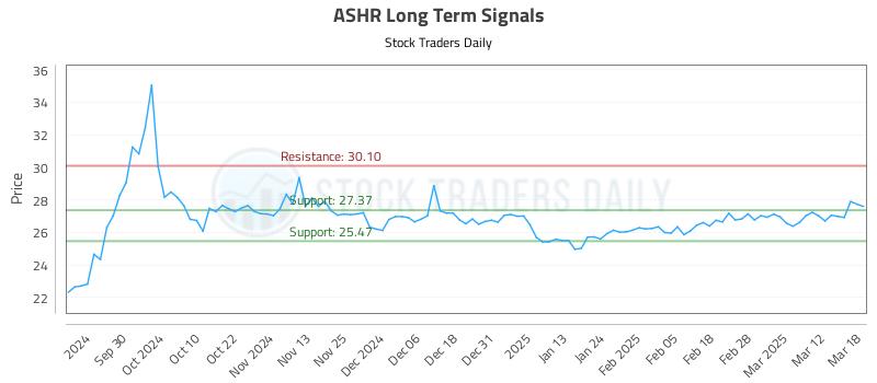 ASHR Long Term Analysis for March 19 2025 ASHR Long Term Analysis for March 19 2025
