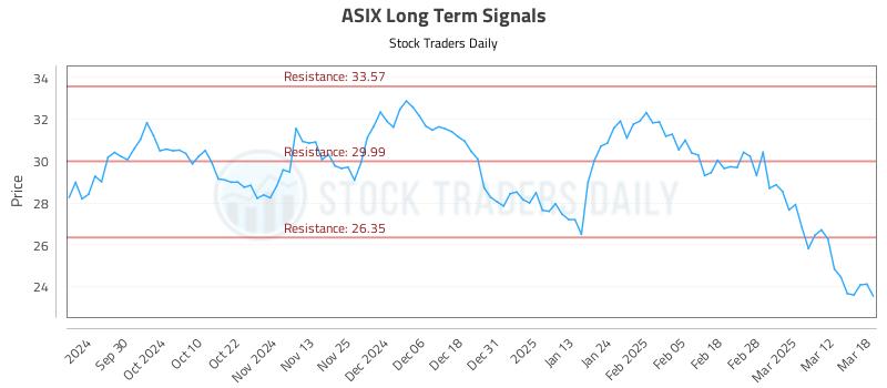 ASIX Long Term Analysis for March 19 2025
