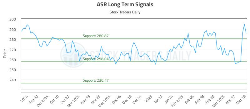 ASR Long Term Analysis for March 19 2025