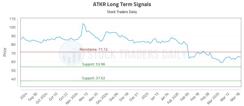 ATKR Long Term Analysis for March 19 2025 ATKR Long Term Analysis for March 19 2025