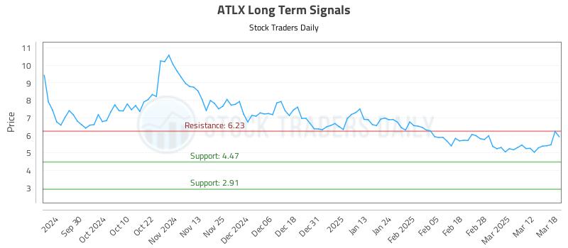 ATLX Long Term Analysis for March 19 2025