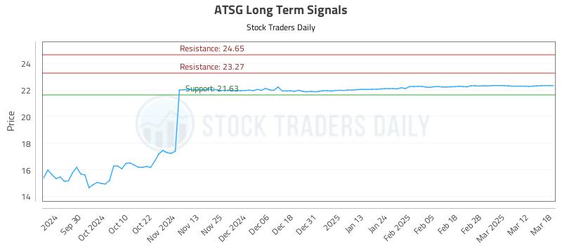 ATSG Long Term Analysis for March 19 2025 ATSG Long Term Analysis for March 19 2025
