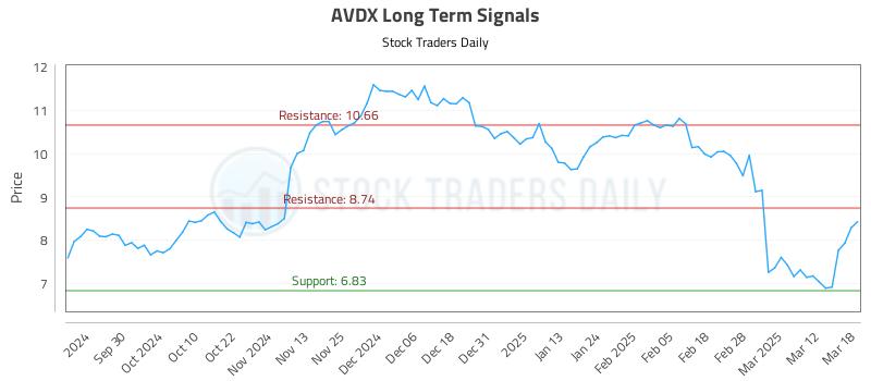 AVDX Long Term Analysis for March 19 2025 AVDX Long Term Analysis for March 19 2025