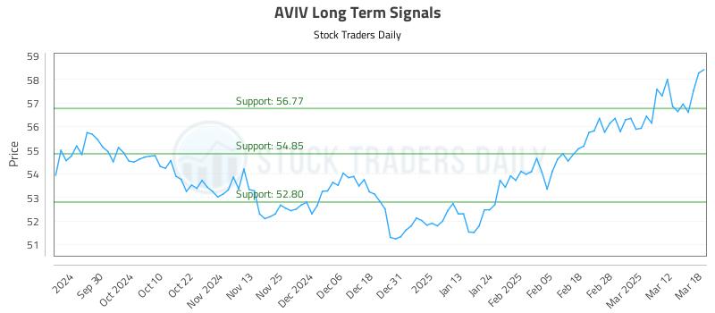AVIV Long Term Analysis for March 19 2025