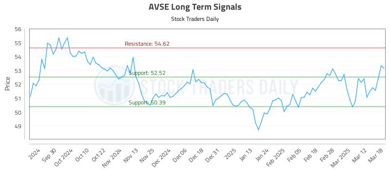 AVSE Long Term Analysis for March 19 2025
