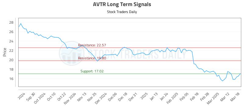 AVTR Long Term Analysis for March 19 2025 AVTR Long Term Analysis for March 19 2025